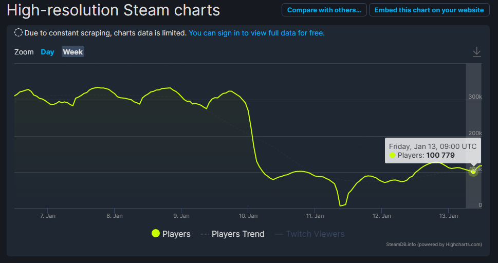 Steam Chart